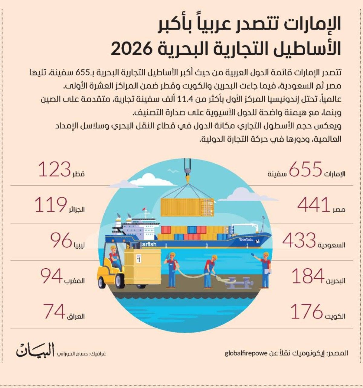 الإمارات تتصدر عربياً بأكبر الأساطيل التجارية البحرية 2026