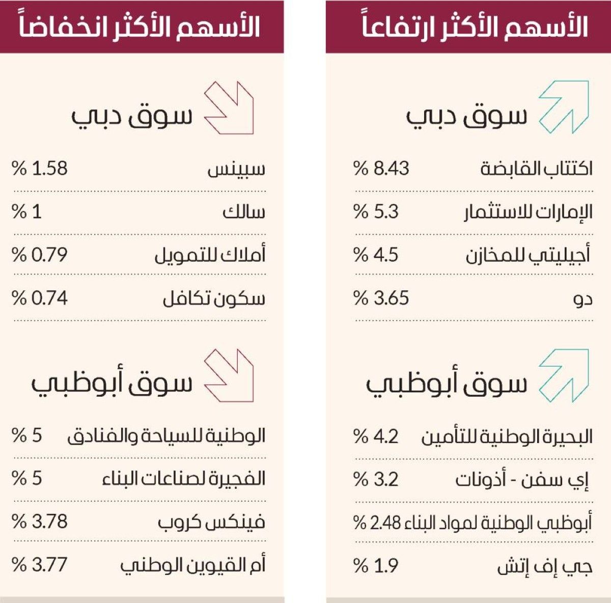 أسهم البنوك ترفع سوق دبي بمكاسب 6.4 مليارات درهم