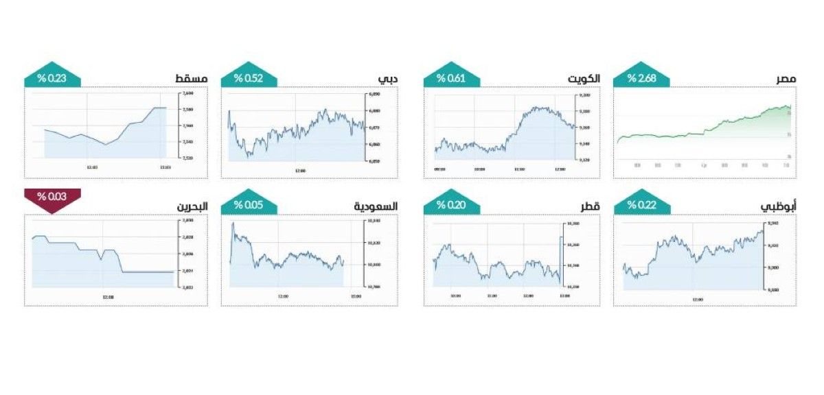 أسهم البنوك ترفع سوق دبي بمكاسب 6.4 مليارات درهم