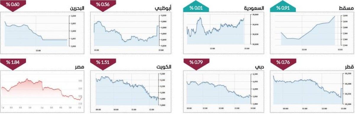 2.3 مليار درهم تداولات الأسهم المحلية.. وسوق دبي فوق 6000 نقطة