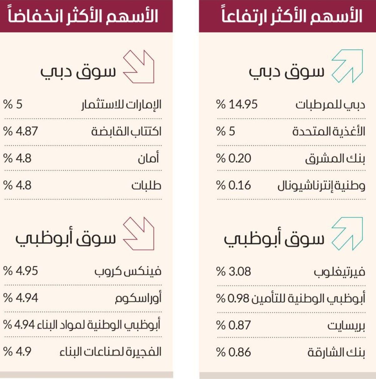 2.3 مليار درهم تداولات الأسهم المحلية.. وسوق دبي فوق 6000 نقطة