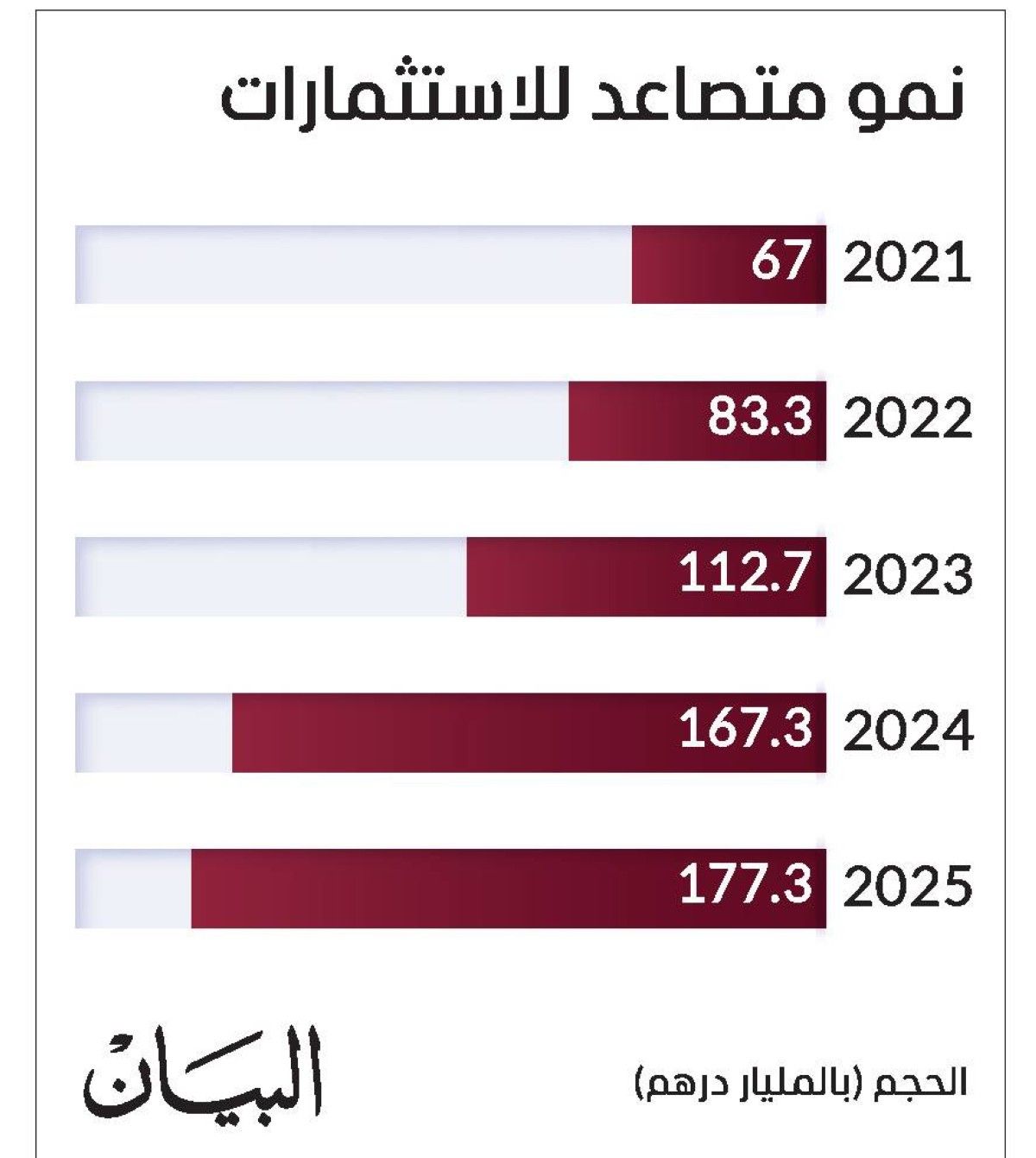 605 مليارات استثمارات أجنبية استقطبتها الدولة خلال 5 سنوات