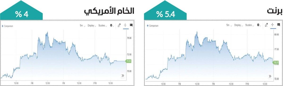 عودة التوترات تقفز بأسعار النفط