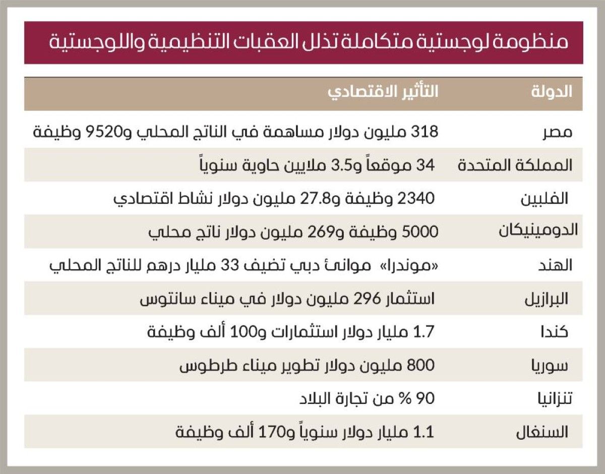 «دي بي ورلد»..قوة عابرة للحدود تدير 712 مليار درهم سنوياً