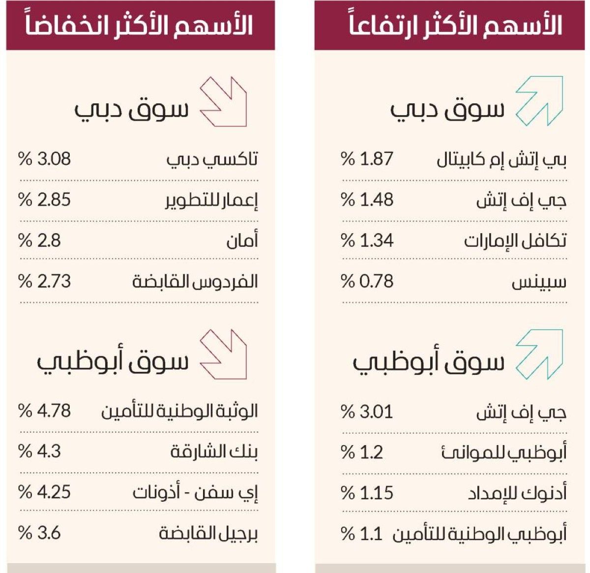 1.9 مليار سيولة الأسهم المحلية.. وصفقتان في دبي بـ 24 مليوناً
