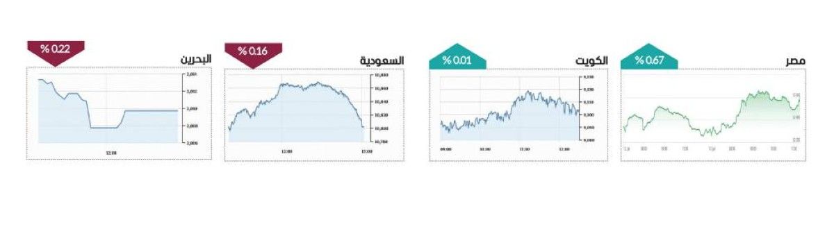 1.9 مليار سيولة الأسهم المحلية.. وصفقتان في دبي بـ 24 مليوناً