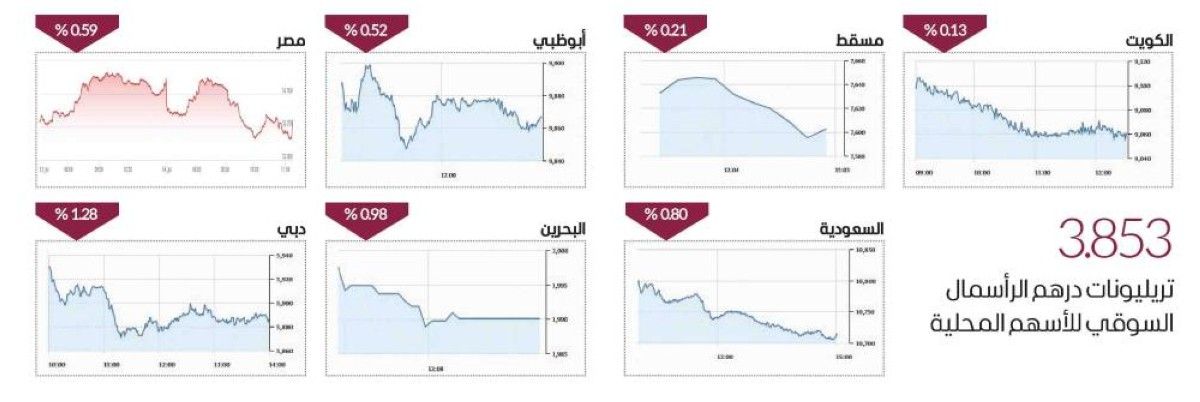 التوترات الجيوسياسية تضغط على البورصات العربية