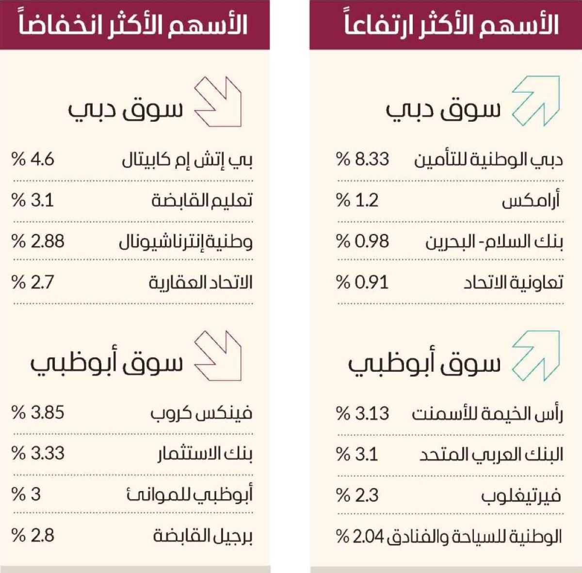 التوترات الجيوسياسية تضغط على البورصات العربية