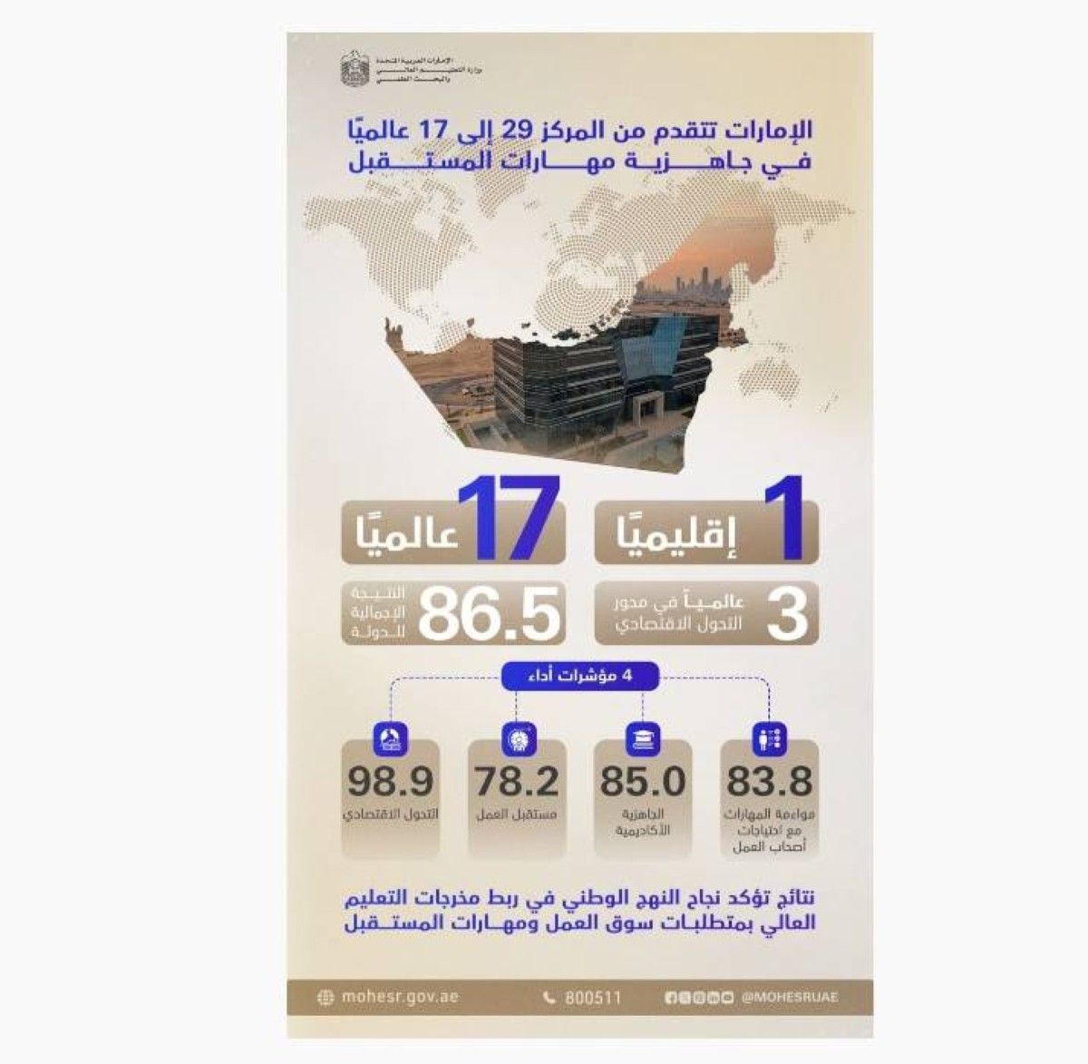 "تقرير QS العالمي" يؤكد ريادة الإمارات في بناء منظومة تعليمية تواكب مهارات المستقبل