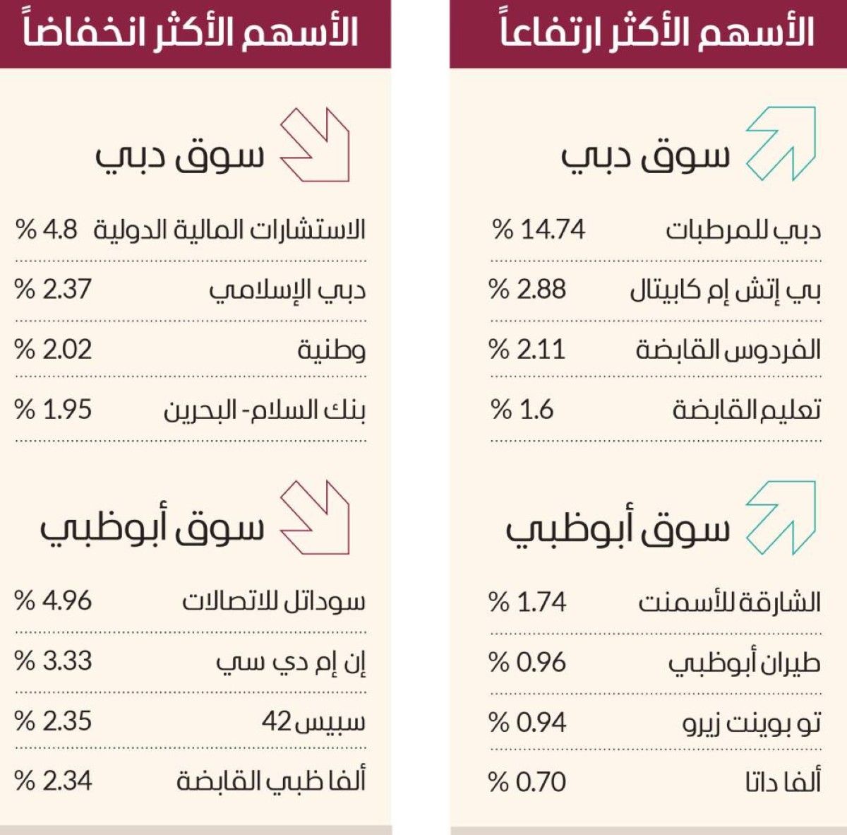 1.2 مليار درهم سيولة الأسهم المحلية