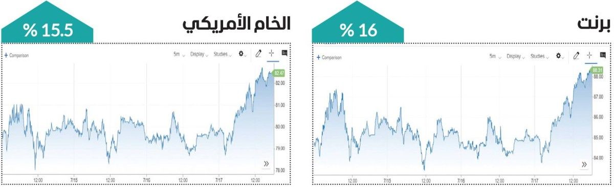 النفط المستفيد الأكبر من عودة التوترات