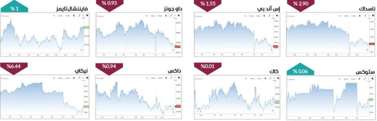 حالة عدم اليقين تسيطر على الأسواق العالمية في أسبوع