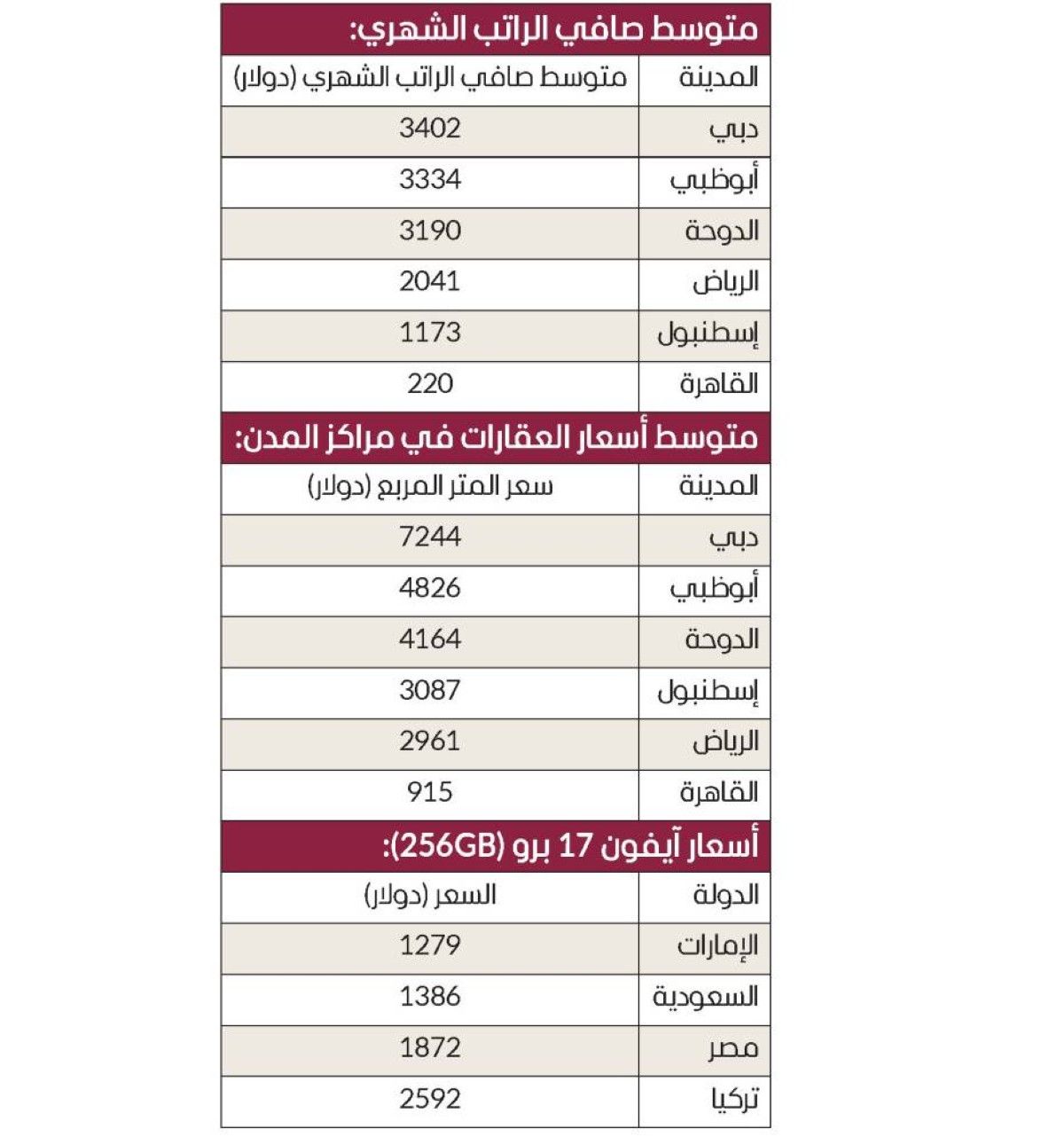 دبي ضمن أفضل 10 مدن عالمياً في الأمان وجودة الحياة