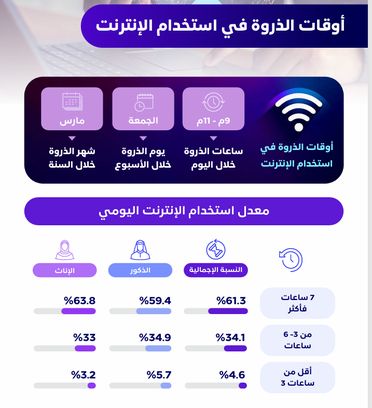 لقطة الشاشة من تقرير إنترنت السعودية 2025