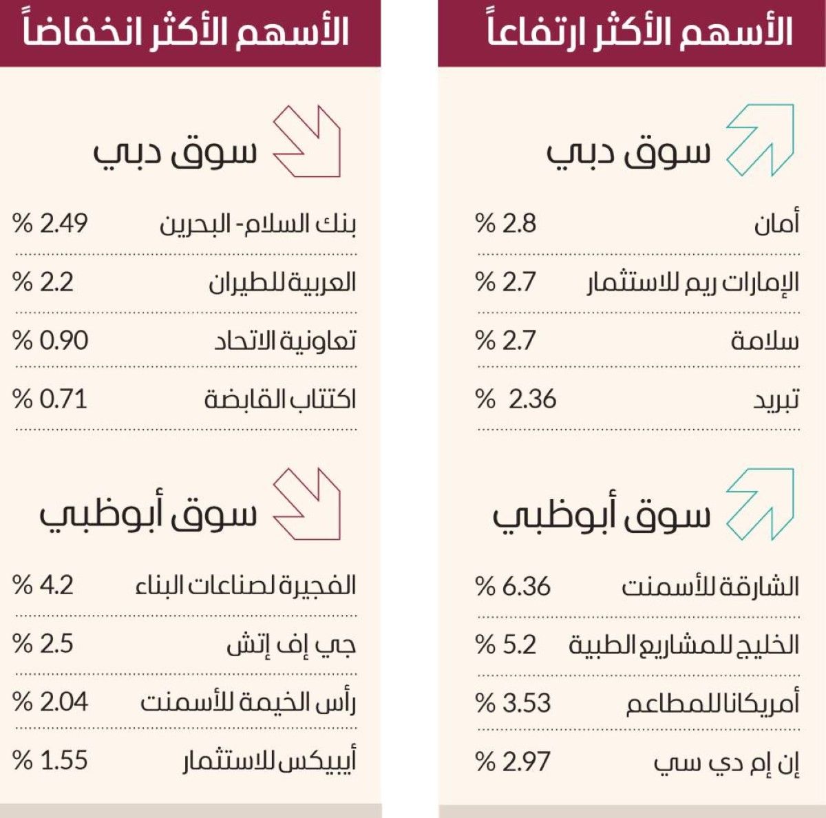 «القيادية» ترفع سوق دبي بمكاسب 3.6 مليارات درهم