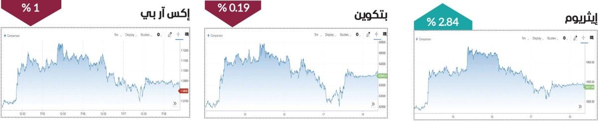 وسط ترقب حذر.. أداء متباين للعملات المشفرة