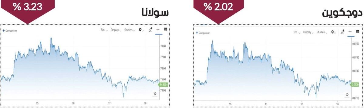 وسط ترقب حذر.. أداء متباين للعملات المشفرة