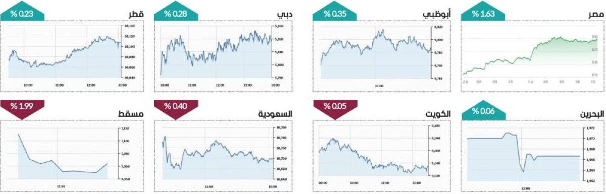 «القيادية» ترفع سوق دبي بمكاسب 3.6 مليارات درهم