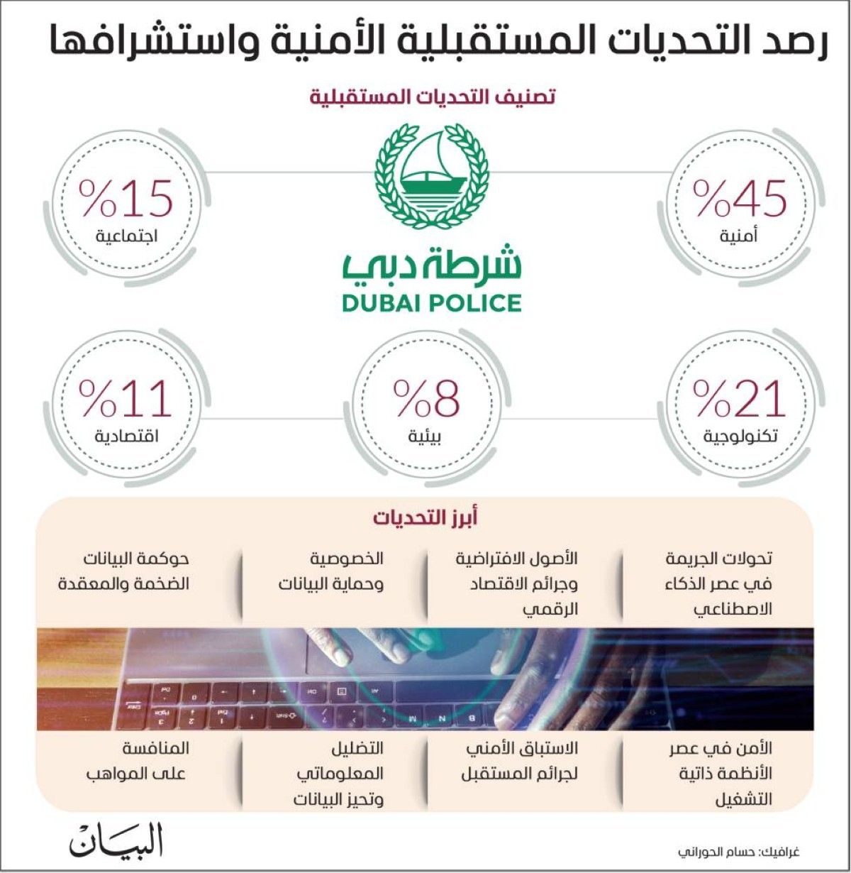 شرطة دبي ترصد 36 تحدياً مستقبلياً أمنياً بمشاركة خبراء من 30 دولة
