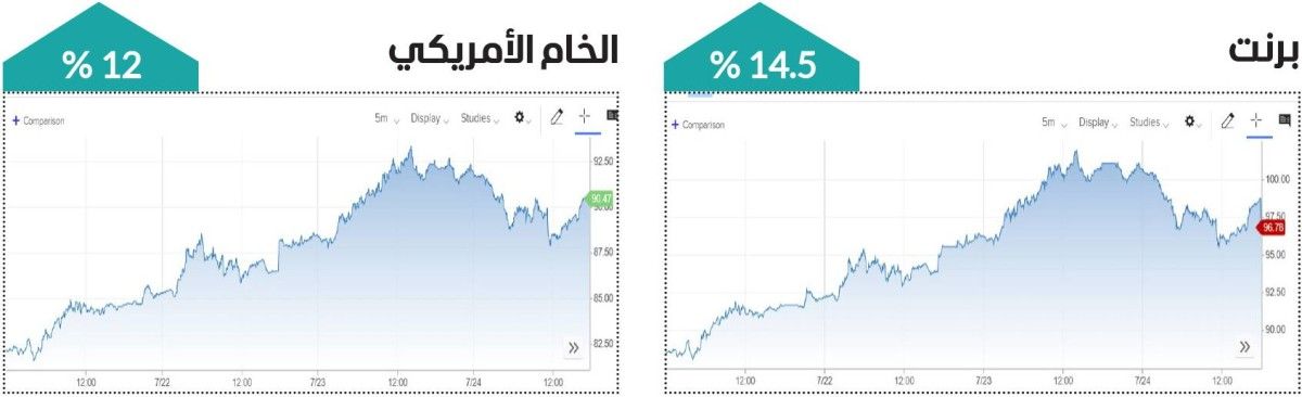 أسعار النفط تواصل تحقيق المكاسب