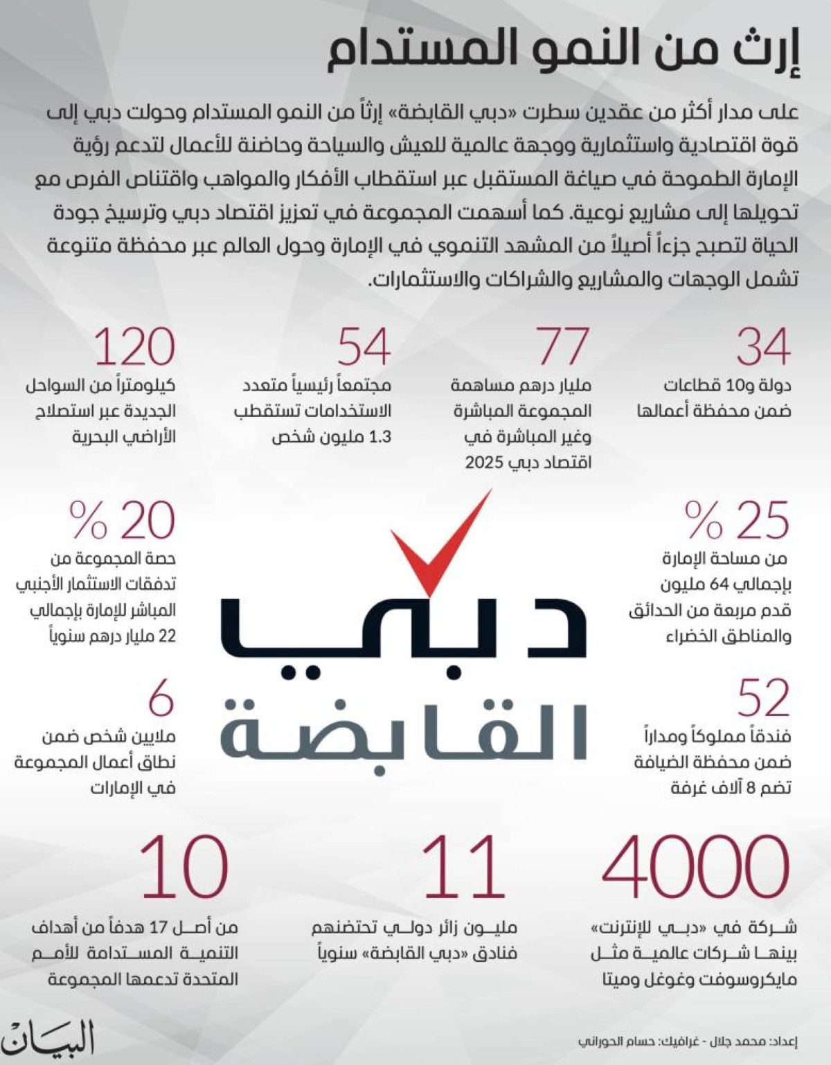 «دبي القابضة».. عقدان من قصة نجاح استثنائية