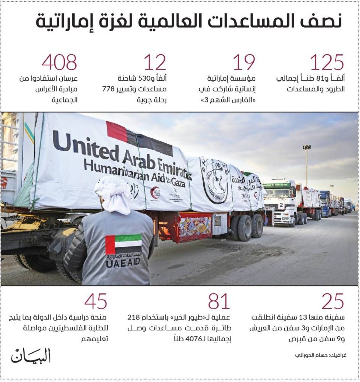 11.7 مليار درهم مساعدات الإمارات للأشقاء في غزة