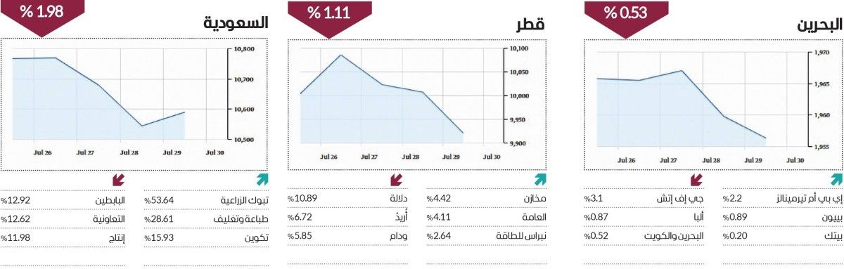 تباين أداء الأسواق العربية خلال أسبوع