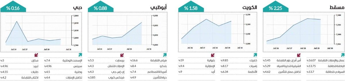 تباين أداء الأسواق العربية خلال أسبوع