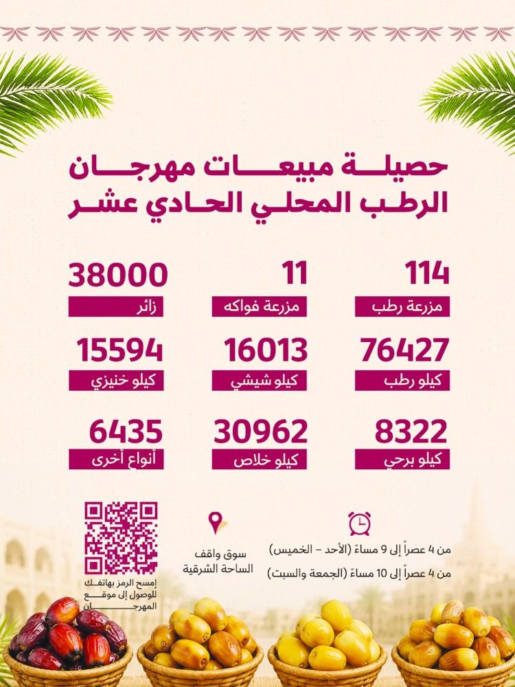 تسويق 76 طناً من الرطب المحلي في أسبوع