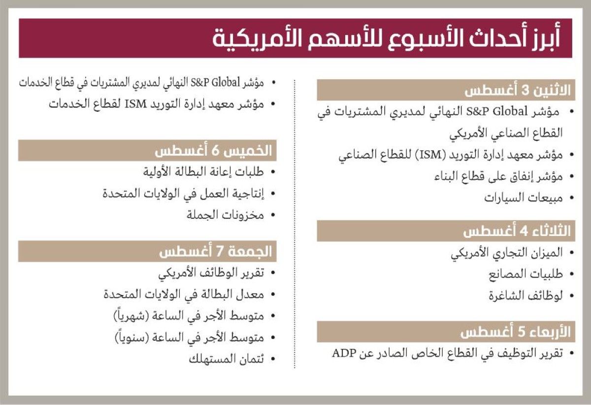 «وول ستريت» تترقب أسبوعاً حافلاً بالأحداث الاقتصادية