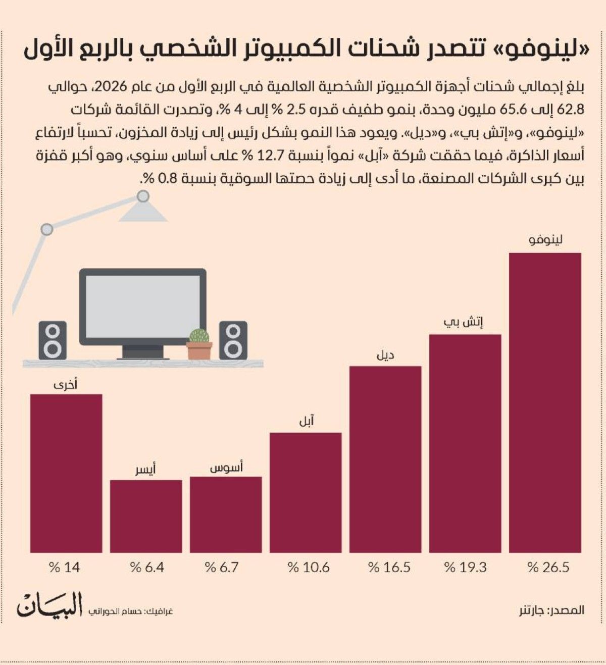 «لينوفو» تتصدر شحنات الكمبيوتر الشخصي بالربع الأول