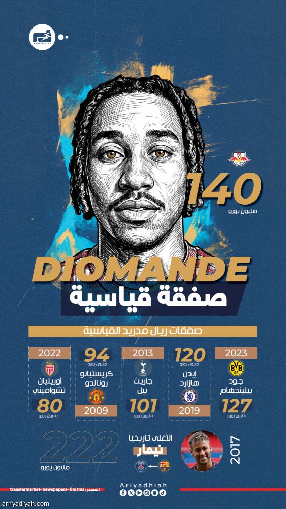 الأغلى تاريخيا.. الريال يحسم صفقة ديوماندي بـ 140 مليونا