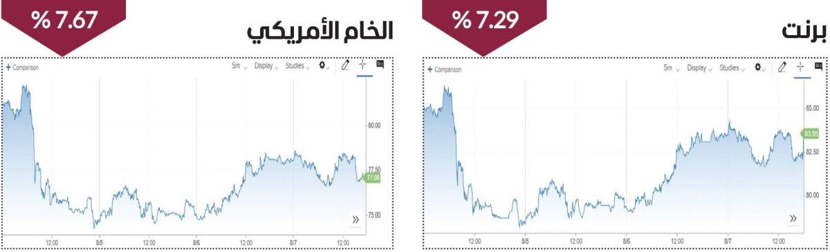 النفط يسجل خسارة أسبوعية