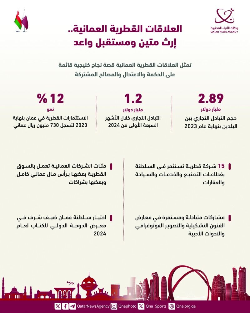 قطر وعُمان.. علاقات أخوية راسخة وشراكة متنامية