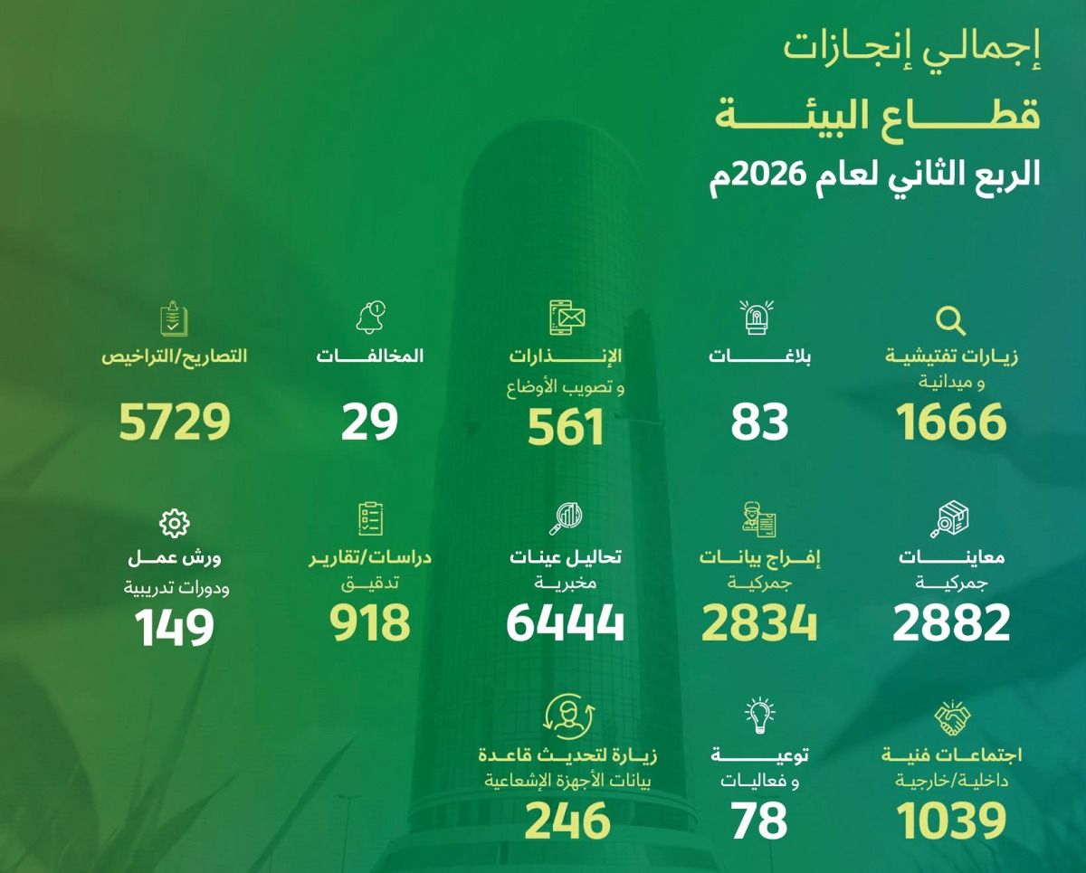 البيئة: إنجاز 6444 تحليلًا مخبرياً في الربع الثاني