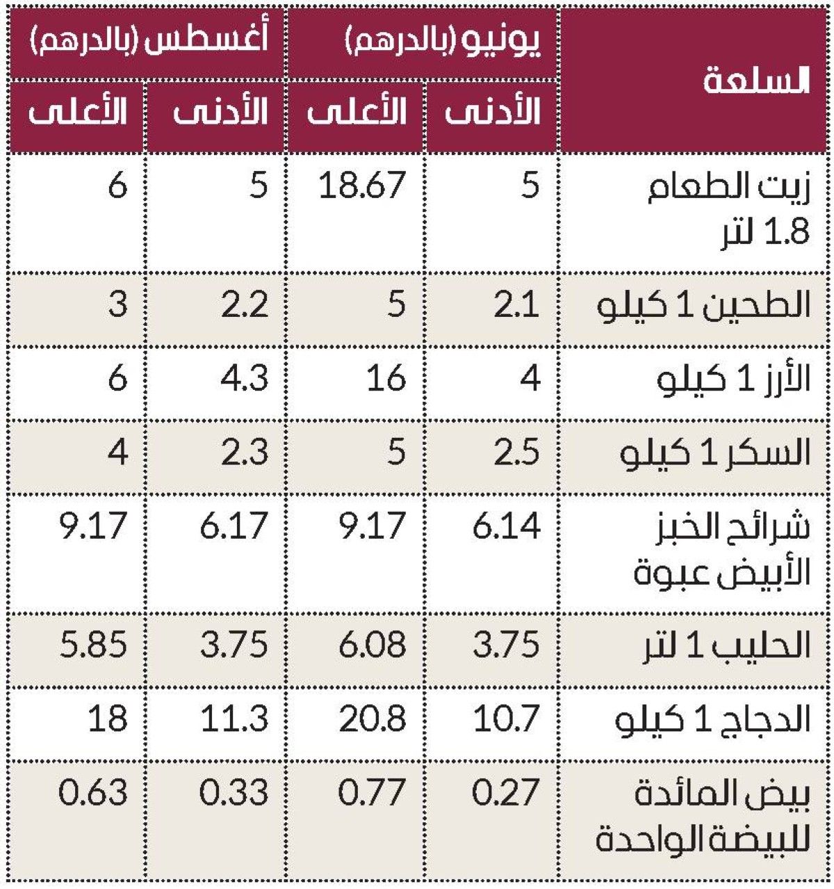 تقلّص هوامش أسعار السلع الغذائية الرئيسية بالإمارات في أغسطس