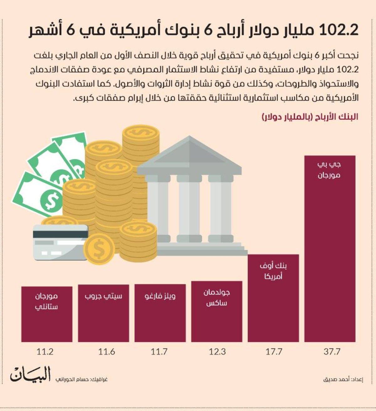 102.2 مليار دولار أرباح 6 بنوك أمريكية في 6 أشهر