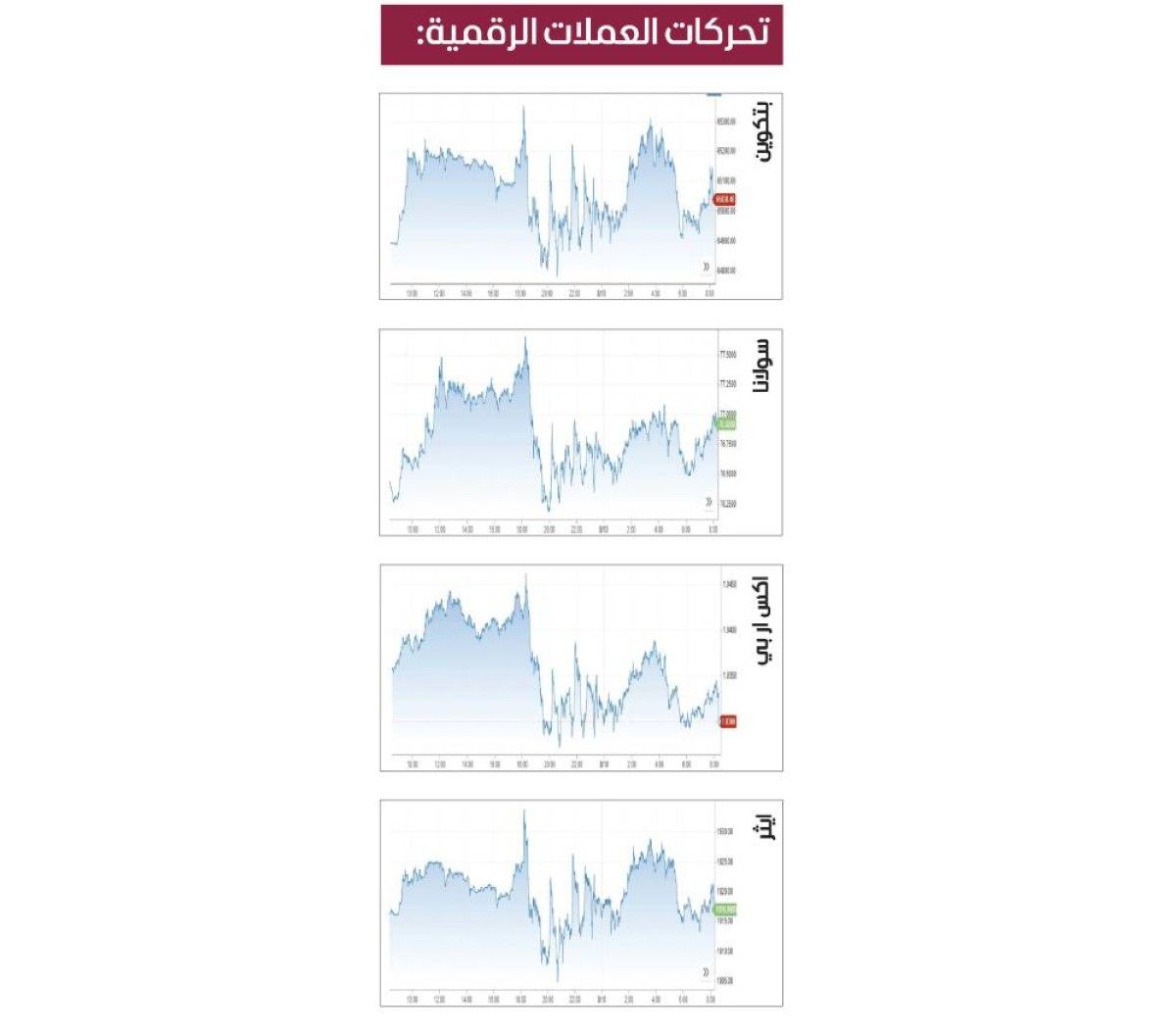«بتكوين» تتماسك فوق 65 ألف دولار