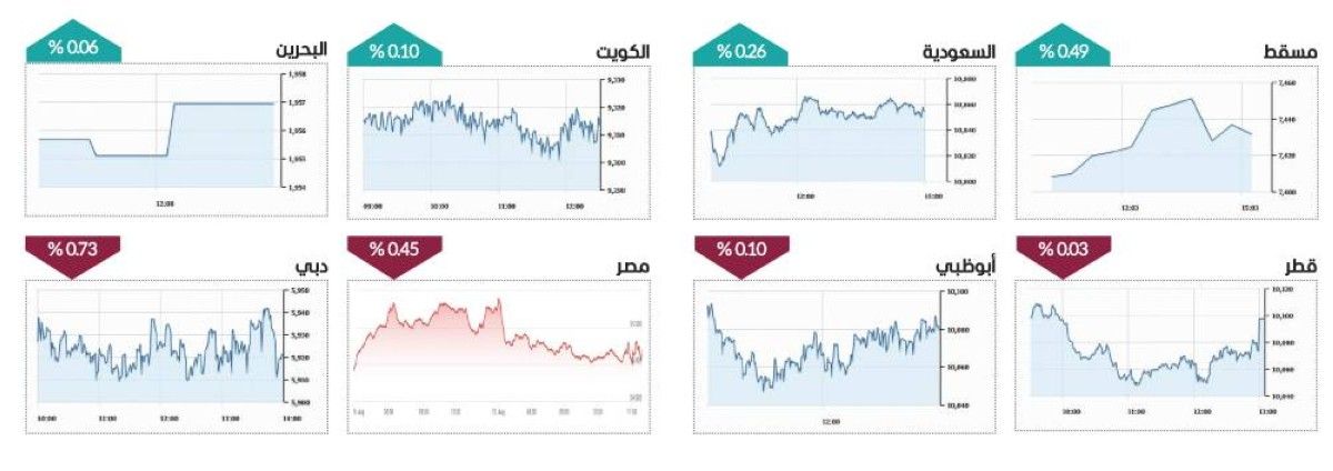 شراء انتقائي يرفع سيولة الأسهم المحلية إلى 1.6 مليار درهم