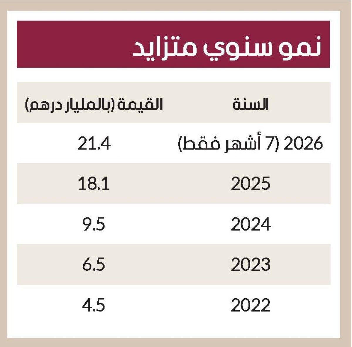 21.4 مليار درهم مبيعات عقارات دبي التجارية في 7 أشهر