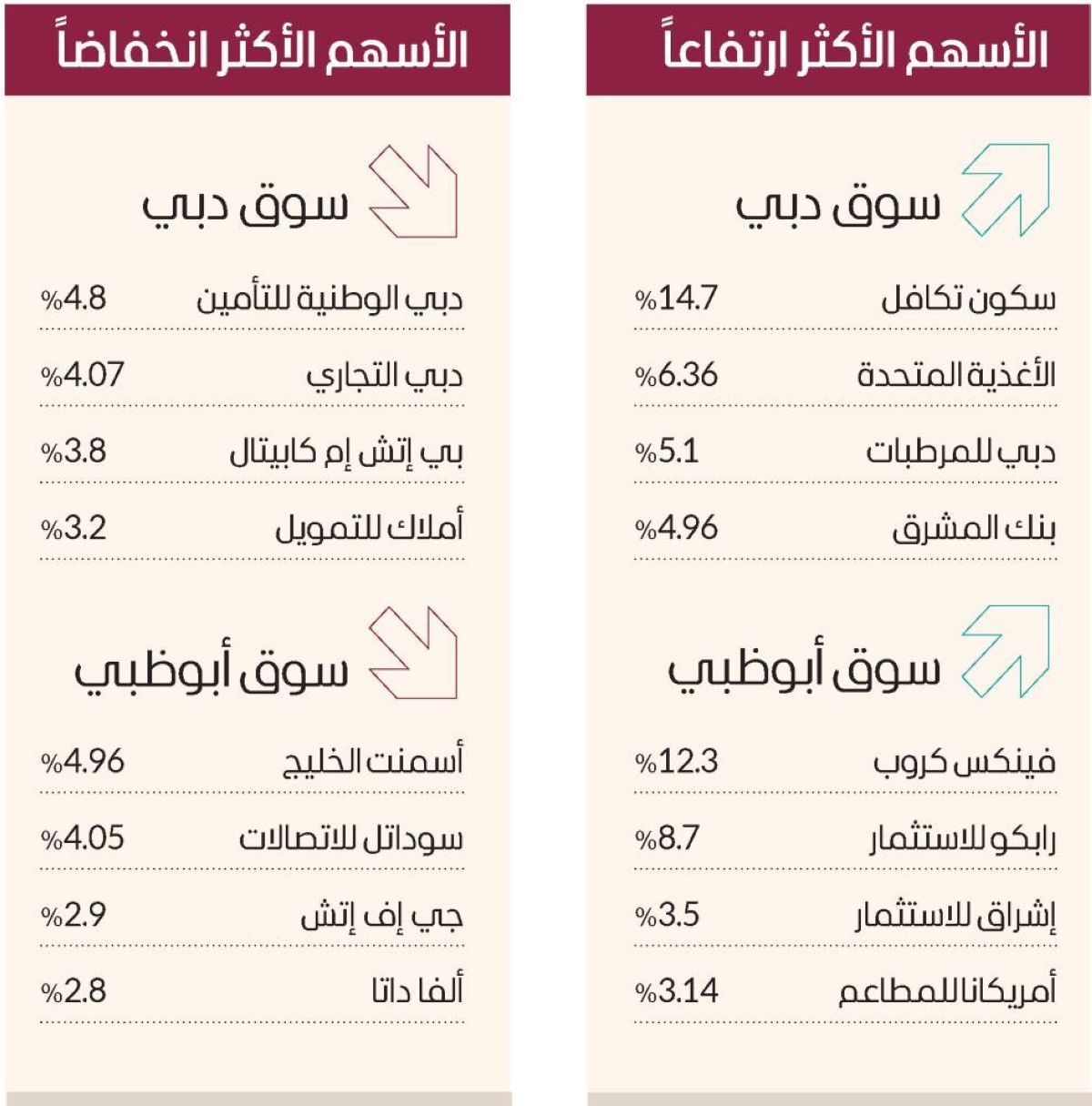 شراء انتقائي يرفع سيولة الأسهم المحلية إلى 1.6 مليار درهم