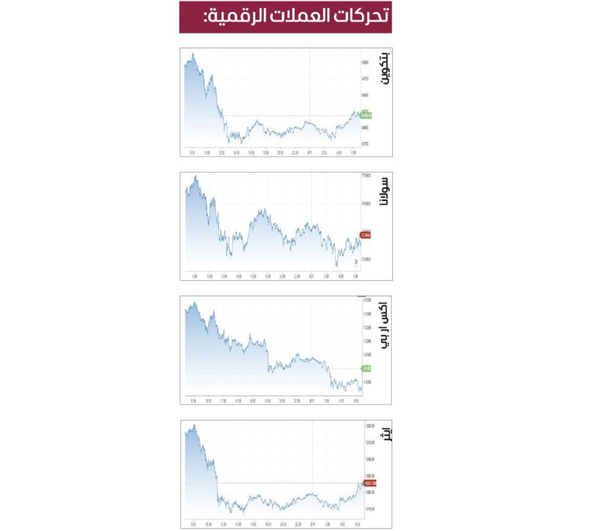 تباين العملات المشفرة.. و«بتكوين» فوق 64 ألفاً