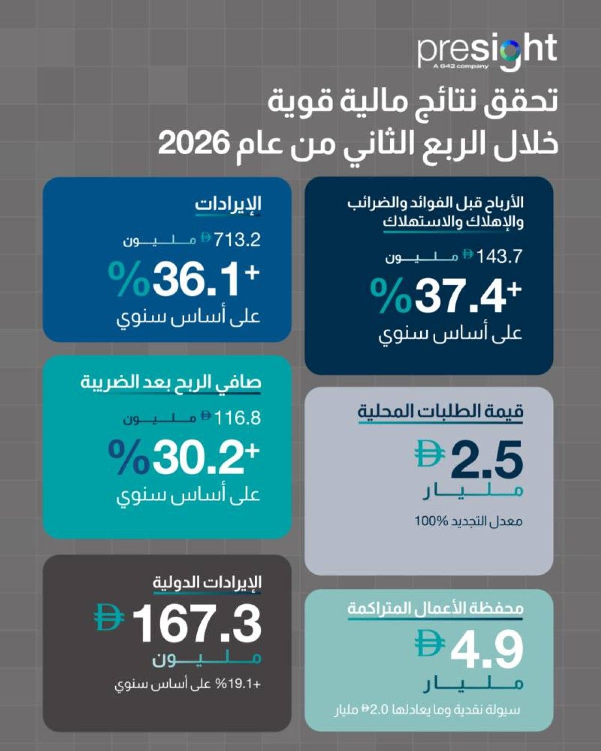 250.7 مليون درهم أرباح «بريسايت»في الربعين بنمو 19.5 %