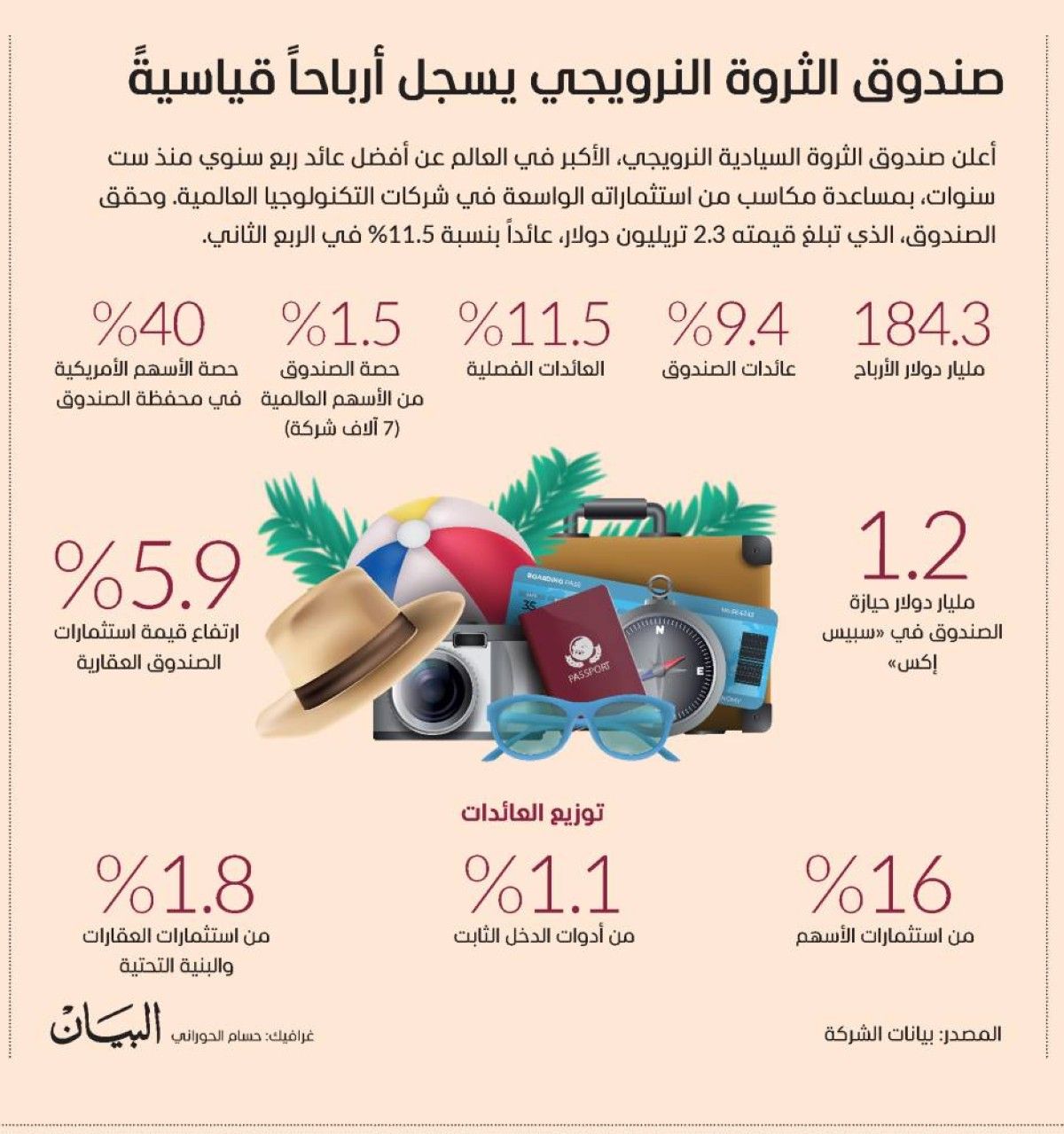 صندوق الثروة النرويجي يسجل أرباحاً قياسيةً