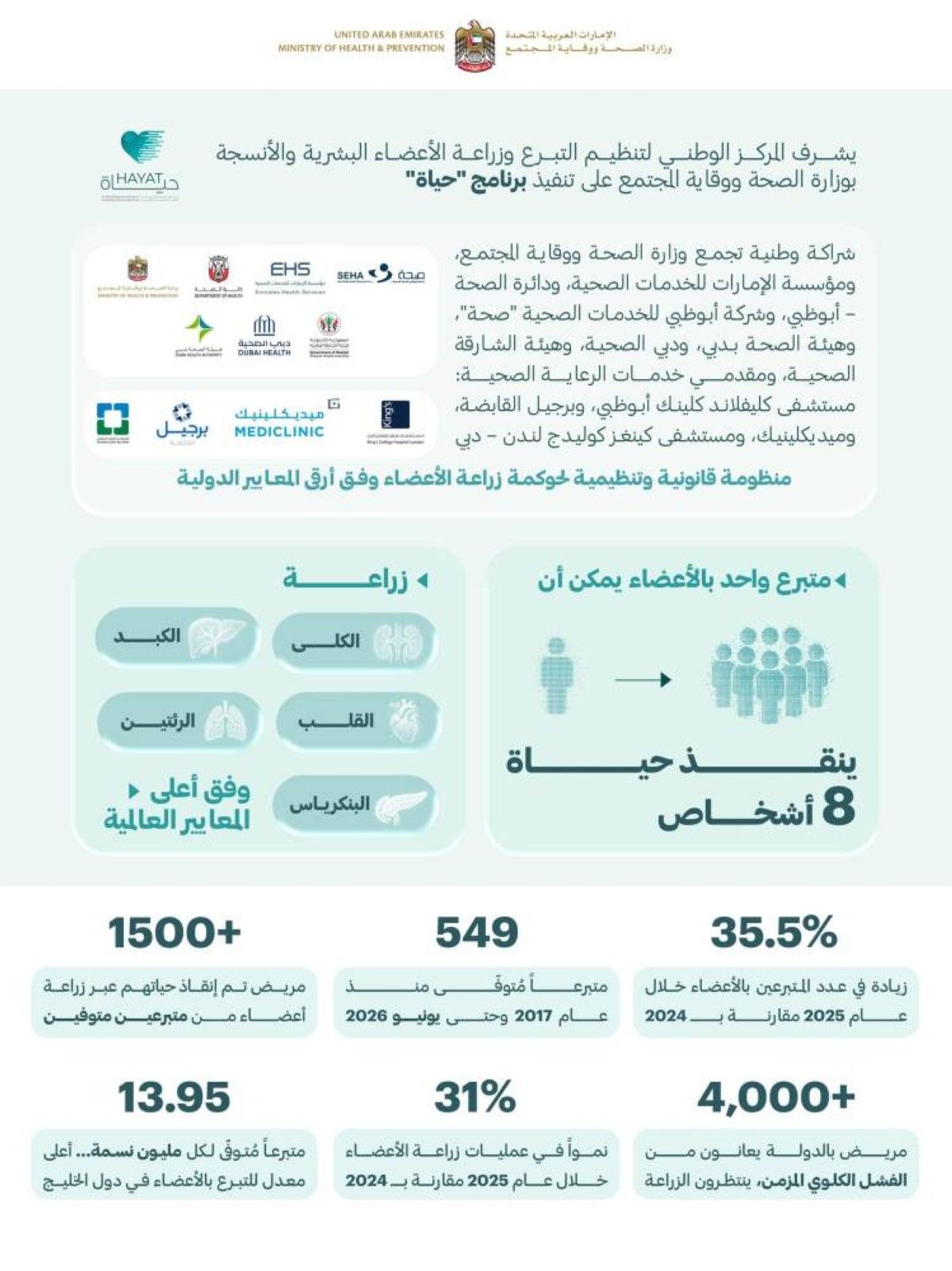 "الصحة": إنجازات برنامج "حياة" رسخت ريادة الإمارات في التبرع وزراعة الأعضاء