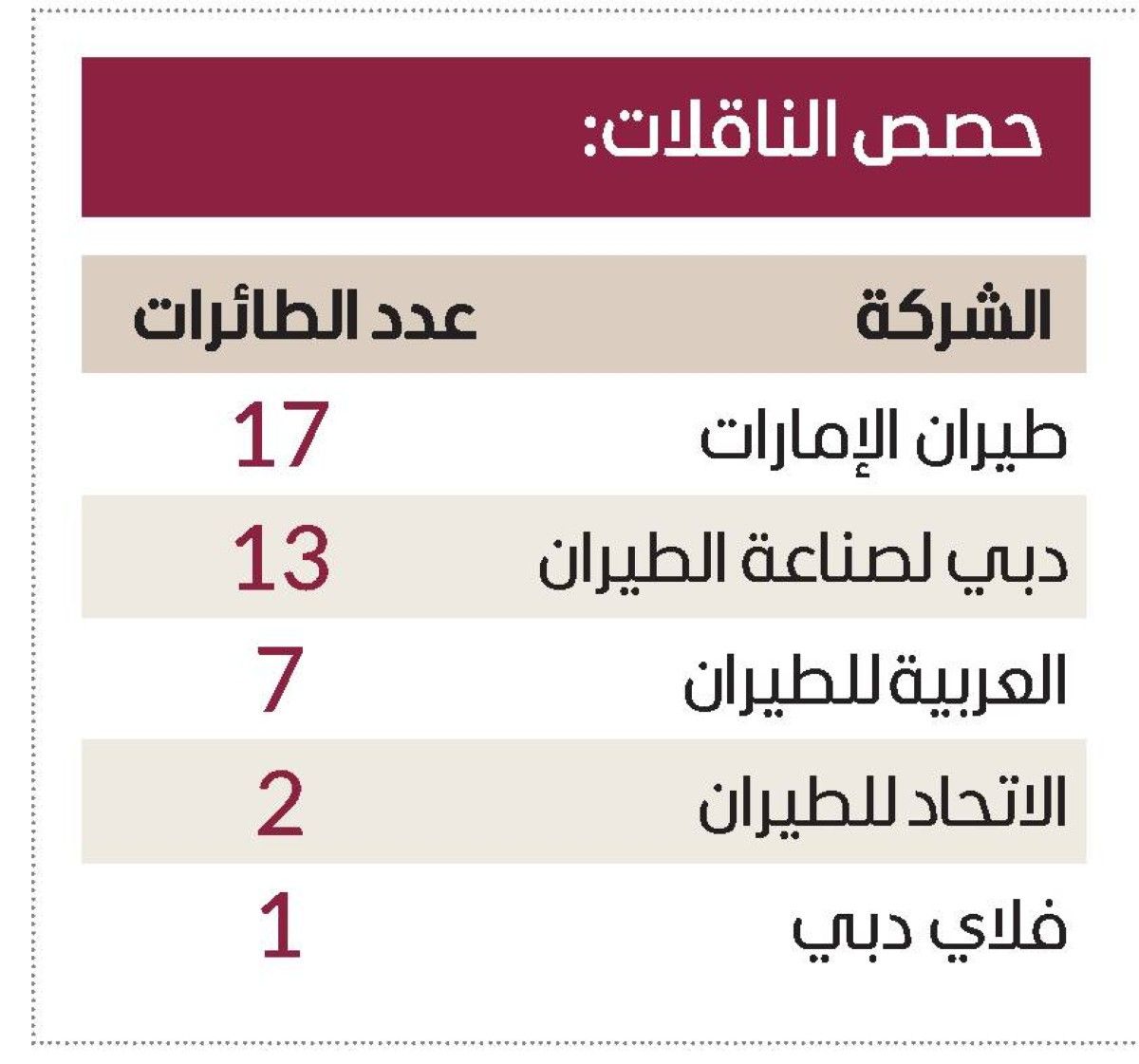 الناقلات الوطنية تتسلم 40 طائرة من «إيرباص» و«بوينغ» في 7 أشهر