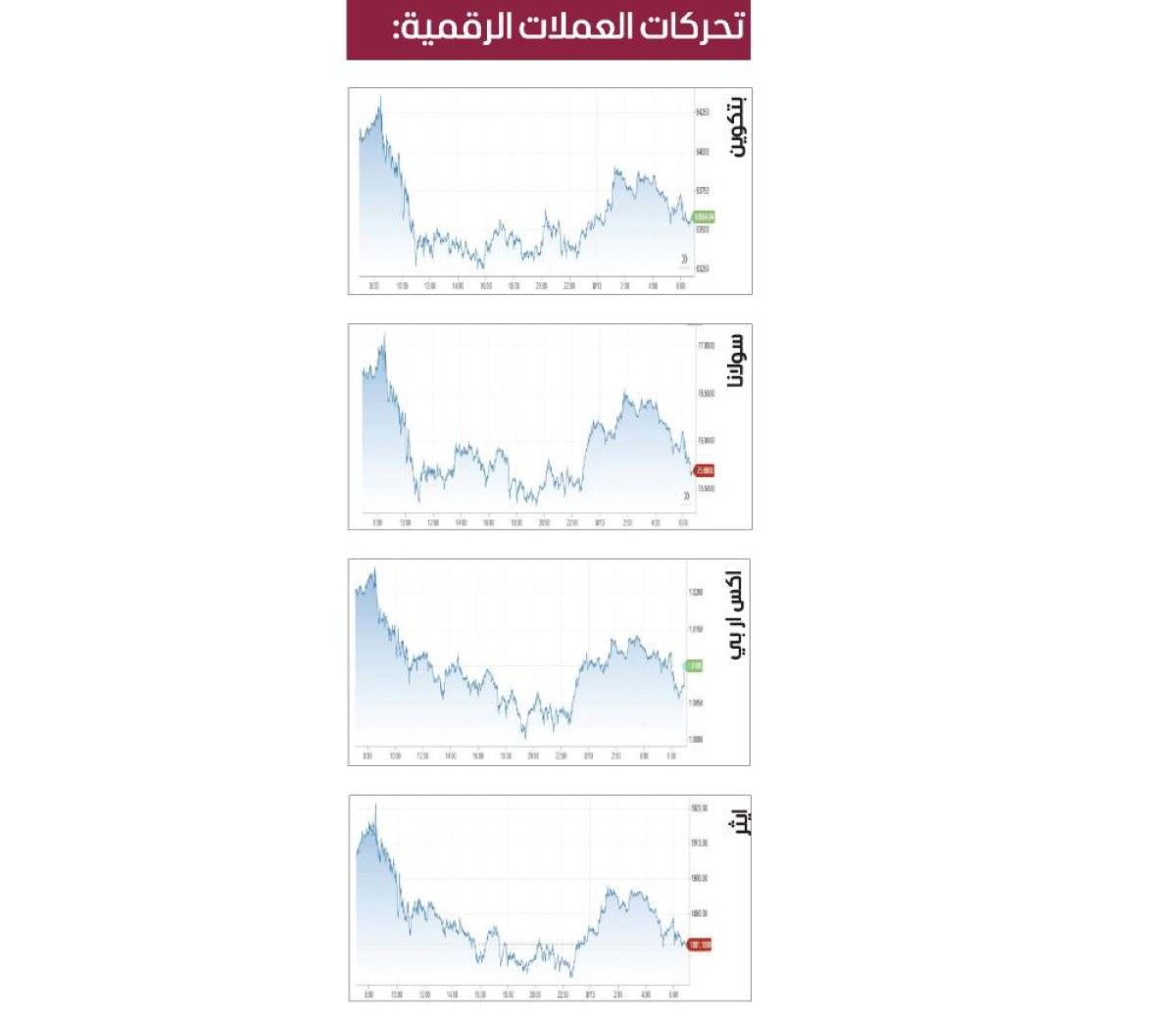 رغم الارتفاع.. «بتكوين» دون 64 ألف دولار