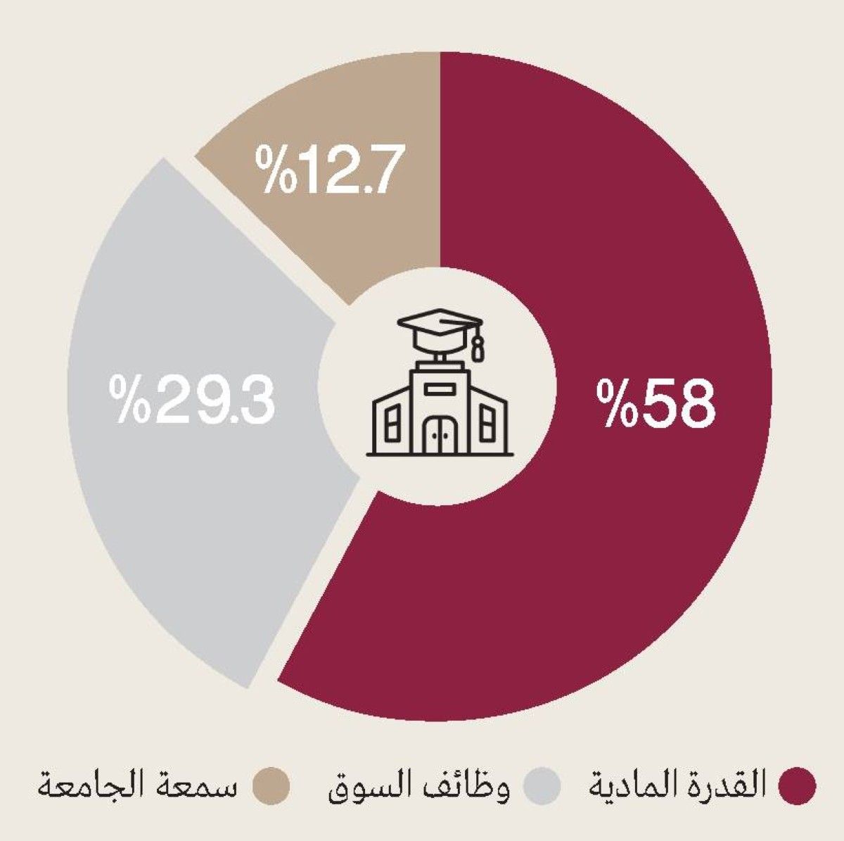 استطلاع «حال الخليج»: 58 % يرون القدرة المالية أساس اختيار الجامعات