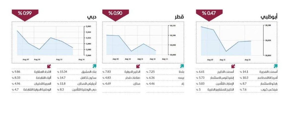 4 أسواق عربية تتزين بـ«الأخضر» في أسبوع