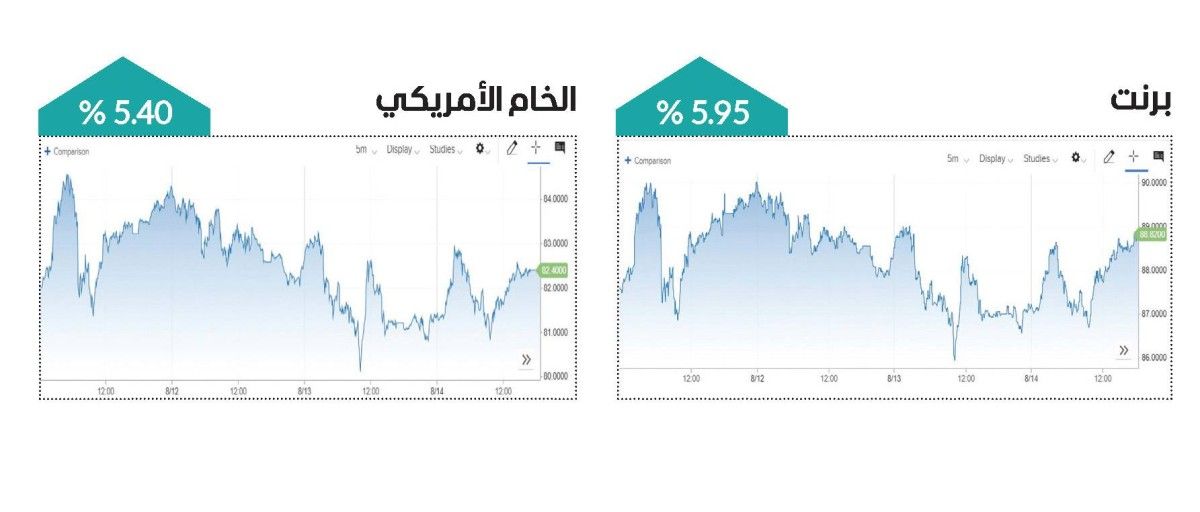 حالة عدم اليقين ترفع أسعار النفط